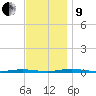 Mantoloking tide chart for Saturday, November 9, 2024
