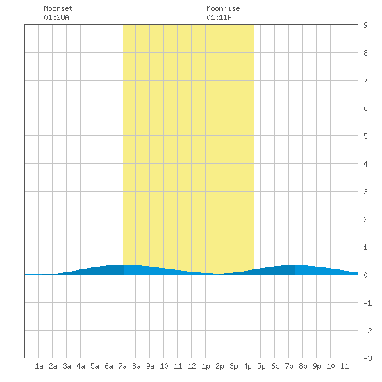 Mantoloking tide chart for Tuesday, December 10, 2024