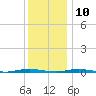 Mantoloking tide chart for Tuesday, December 10, 2024