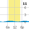 Mantoloking tide chart for Wednesday, December 11, 2024
