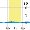 Mantoloking tide chart for Thursday, December 12, 2024