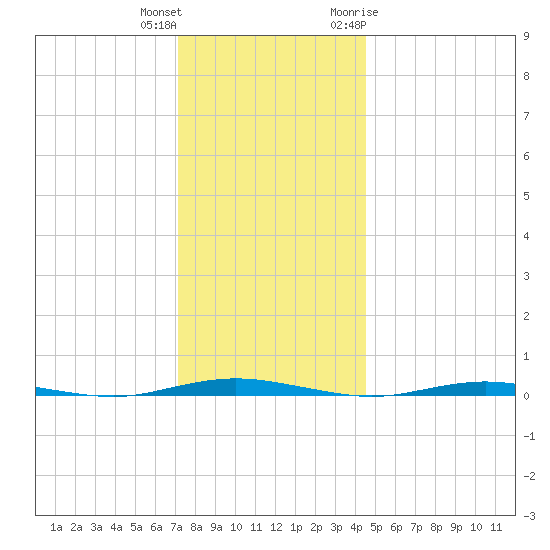 Mantoloking tide chart for Friday, December 13, 2024