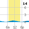 Mantoloking tide chart for Saturday, December 14, 2024