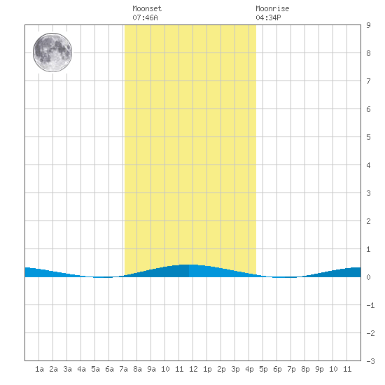 Mantoloking tide chart for Sunday, December 15, 2024