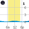 Mantoloking tide chart for Sunday, December 1, 2024