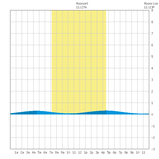 Mantoloking tide chart for Saturday, December 21, 2024