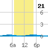 Mantoloking tide chart for Saturday, December 21, 2024