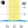 Mantoloking tide chart for Sunday, December 22, 2024