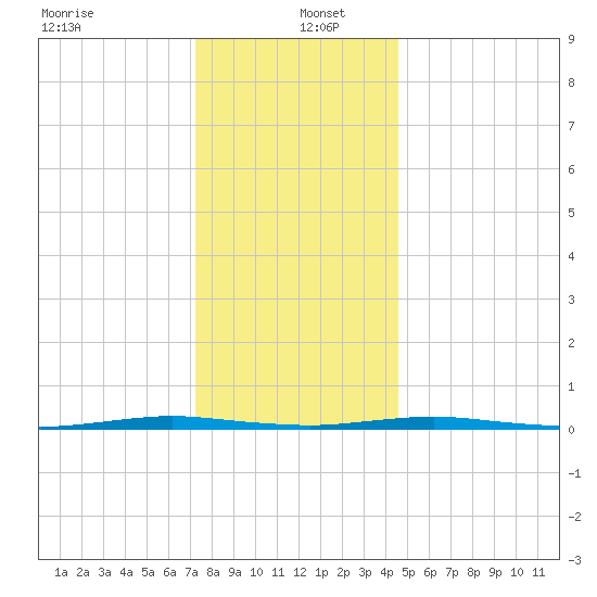 Mantoloking tide chart for Monday, December 23, 2024