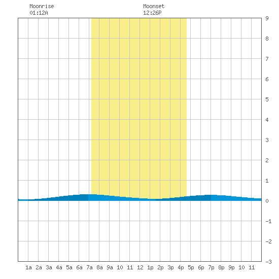 Mantoloking tide chart for Tuesday, December 24, 2024