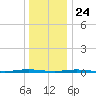 Mantoloking tide chart for Tuesday, December 24, 2024