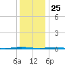 Mantoloking tide chart for Wednesday, December 25, 2024