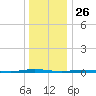 Mantoloking tide chart for Thursday, December 26, 2024