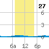 Mantoloking tide chart for Friday, December 27, 2024