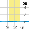 Mantoloking tide chart for Saturday, December 28, 2024