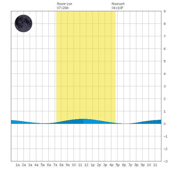 Mantoloking tide chart for Monday, December 30, 2024