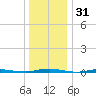 Mantoloking tide chart for Tuesday, December 31, 2024