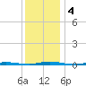 Mantoloking tide chart for Wednesday, December 4, 2024