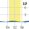 Mantoloking tide chart for Sunday, January 12, 2025