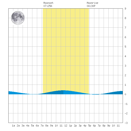 Mantoloking tide chart for Monday, January 13, 2025