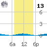 Mantoloking tide chart for Monday, January 13, 2025