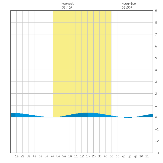 Mantoloking tide chart for Wednesday, January 15, 2025