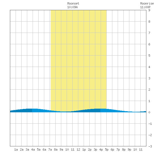 Mantoloking tide chart for Sunday, January 19, 2025