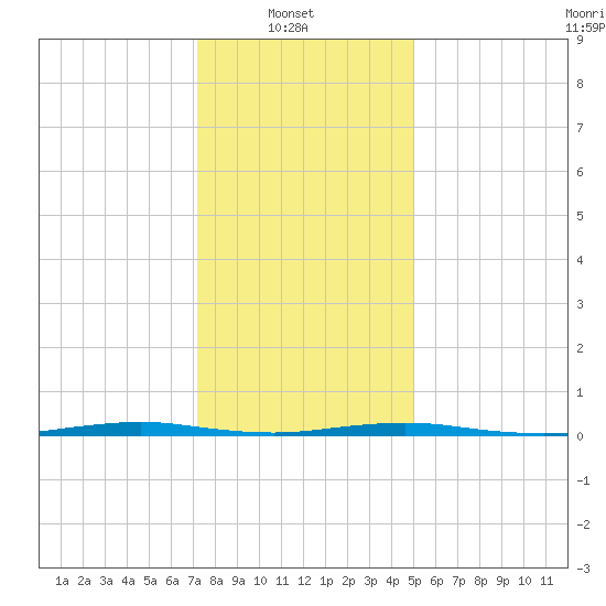 Mantoloking tide chart for Monday, January 20, 2025