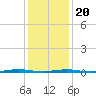 Mantoloking tide chart for Monday, January 20, 2025