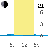 Mantoloking tide chart for Tuesday, January 21, 2025