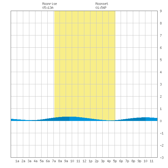 Mantoloking tide chart for Sunday, January 26, 2025
