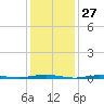 Mantoloking tide chart for Monday, January 27, 2025
