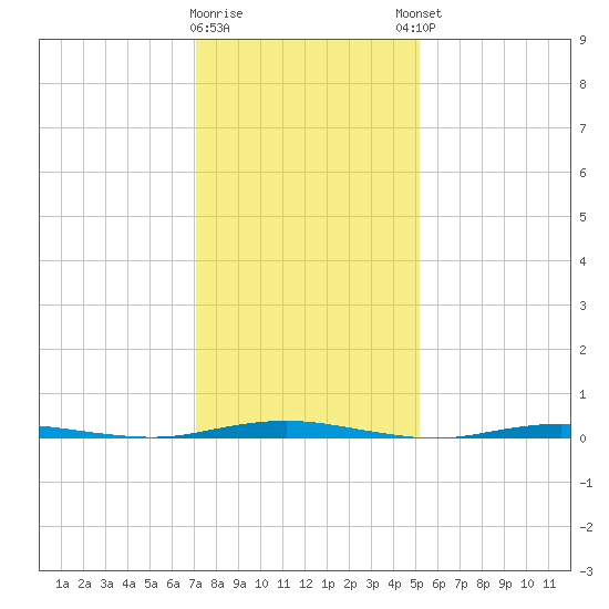 Mantoloking tide chart for Tuesday, January 28, 2025