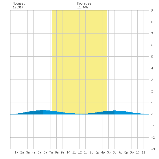 Mantoloking tide chart for Tuesday, January 7, 2025