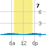 Mantoloking tide chart for Tuesday, January 7, 2025