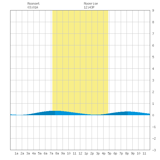 Mantoloking tide chart for Thursday, January 9, 2025