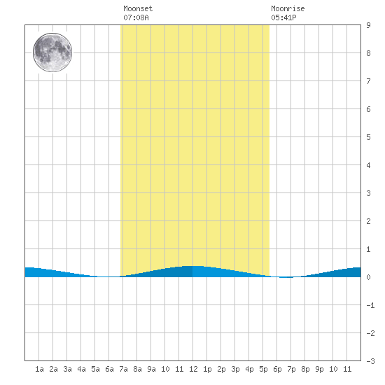 Mantoloking tide chart for Wednesday, February 12, 2025