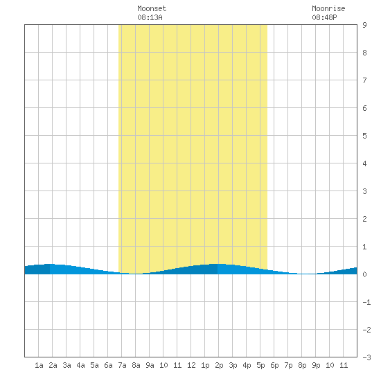 Mantoloking tide chart for Saturday, February 15, 2025