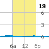Mantoloking tide chart for Wednesday, February 19, 2025