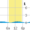 Mantoloking tide chart for Saturday, February 1, 2025