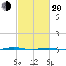 Mantoloking tide chart for Thursday, February 20, 2025