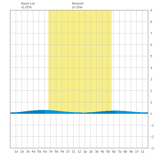 Mantoloking tide chart for Friday, February 21, 2025