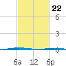 Mantoloking tide chart for Saturday, February 22, 2025