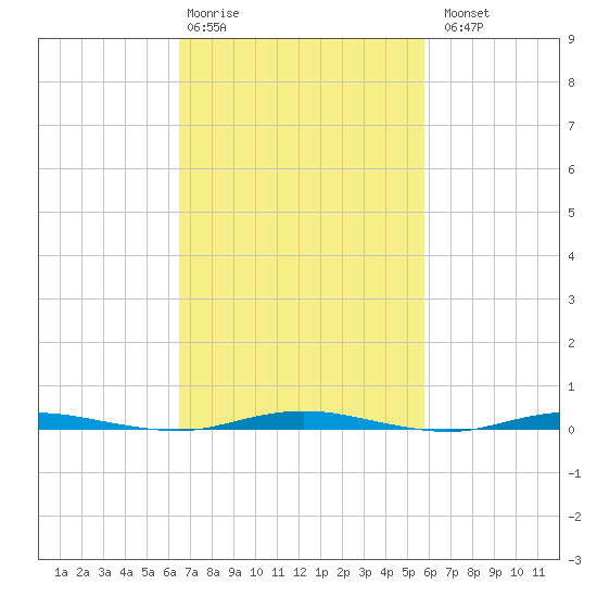 Mantoloking tide chart for Friday, February 28, 2025