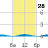 Mantoloking tide chart for Friday, February 28, 2025