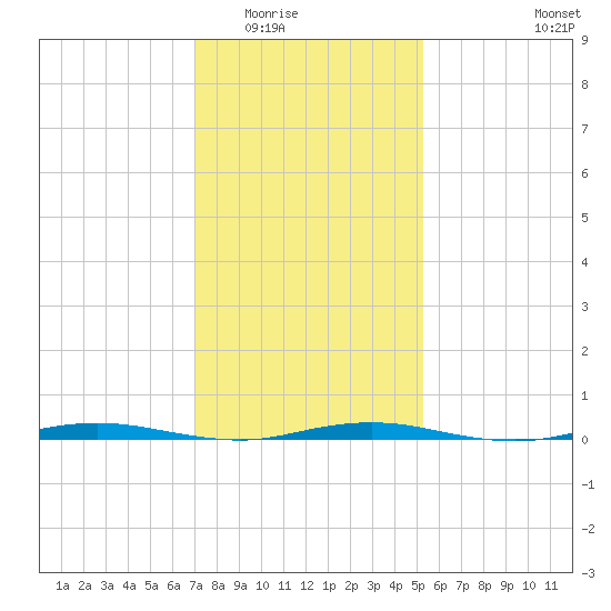 Mantoloking tide chart for Sunday, February 2, 2025