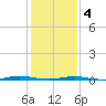 Mantoloking tide chart for Tuesday, February 4, 2025