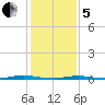 Mantoloking tide chart for Wednesday, February 5, 2025