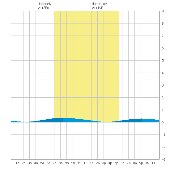 Mantoloking tide chart for Saturday, February 8, 2025