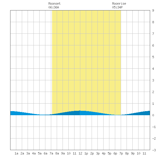 Mantoloking tide chart for Wednesday, March 12, 2025